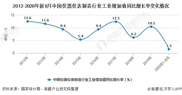 2012-2020年前8月中國儀器儀表制造行業(yè)工業(yè)增加值同比增長(zhǎng)率變化情況