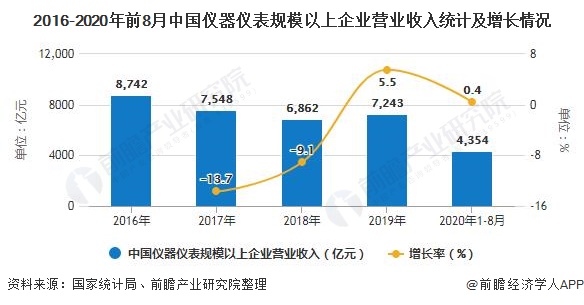 2016-2020年前8月中國儀器儀表規(guī)模以上企業(yè)營(yíng)業(yè)收入統(tǒng)計(jì)及增長(zhǎng)情況