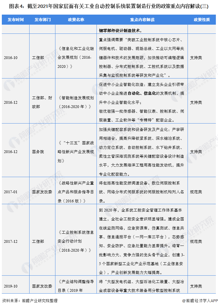 2022年全國工業自動控制系統裝置制造行業政策匯總及解讀