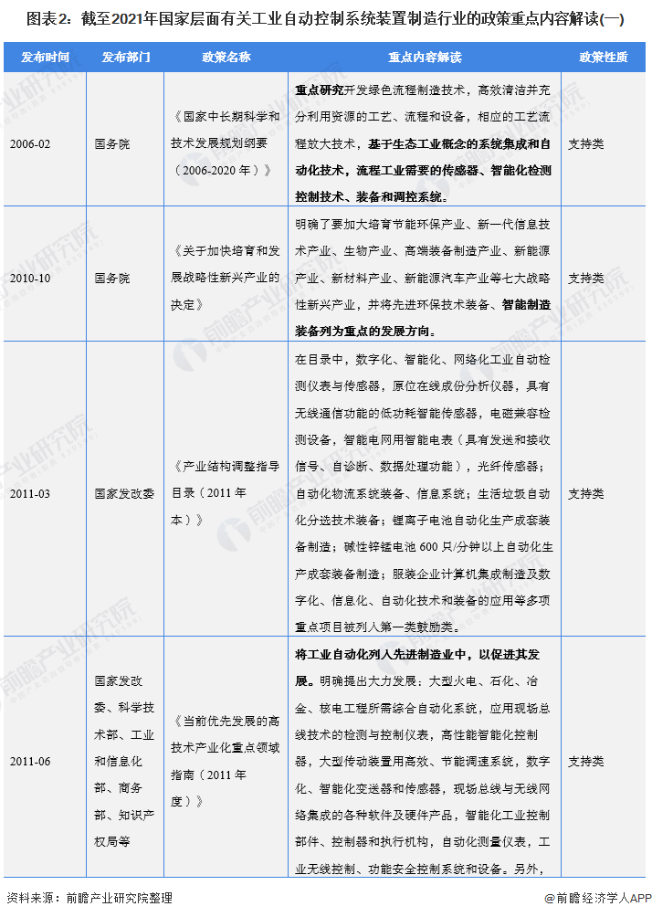 2022年全國工業自動控制系統裝置制造行業政策匯總及解讀