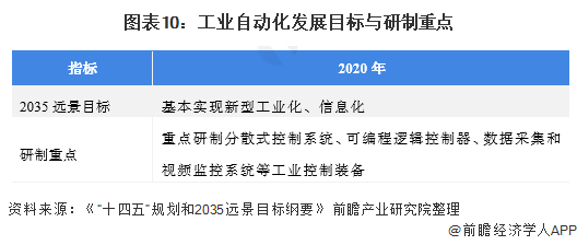 國家“十四五”規(guī)劃層面工業(yè)自動控制系統(tǒng)裝置制造行業(yè)發(fā)展目標(biāo)解讀