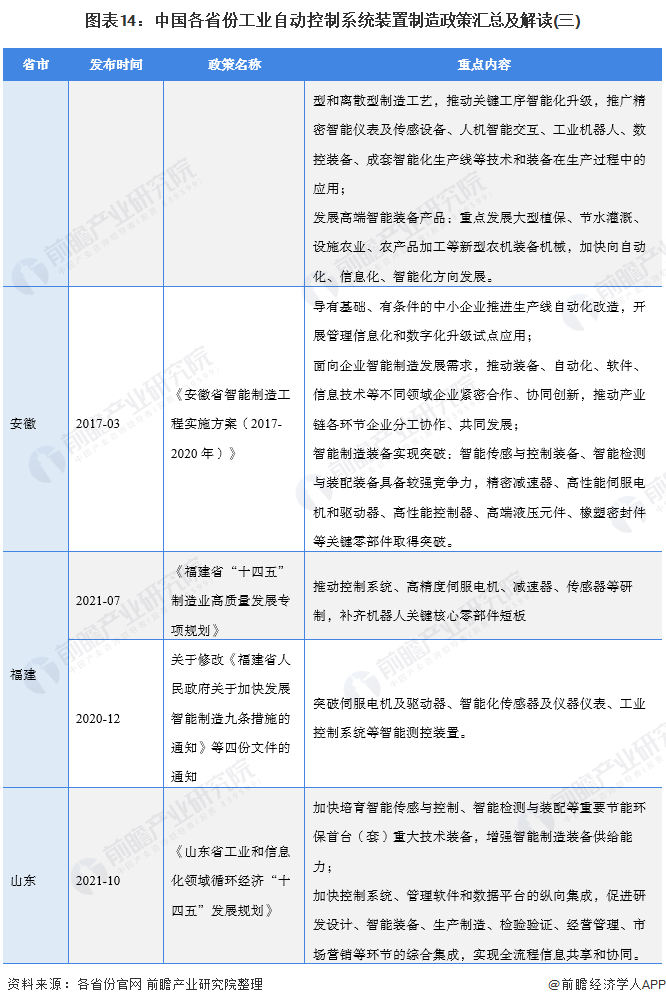 31省市工業(yè)自動控制系統(tǒng)裝置制造行業(yè)政策匯總