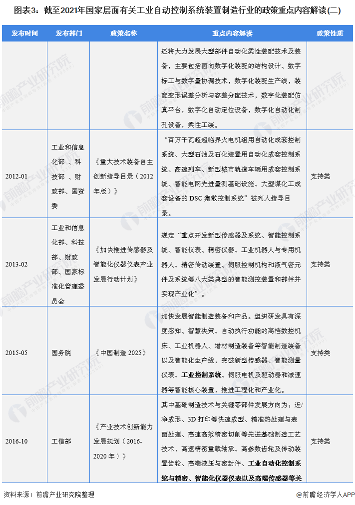 2022年全國工業自動控制系統裝置制造行業政策匯總及解讀