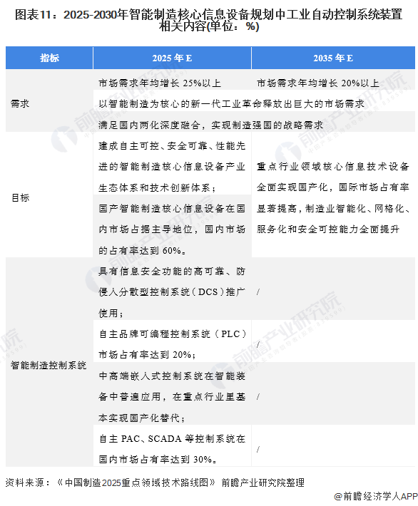 國家“中國制造2025”層面工業(yè)自動控制系統(tǒng)裝置制造行業(yè)發(fā)展目標(biāo)解讀