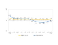 1-2月份全國規模以上儀器儀表制造企業實現利潤總額75.9億元