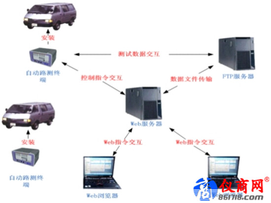 SPAN ADT自動路測系統(tǒng)解決路測工作的復(fù)雜問題