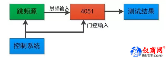 雜散響應的跳頻信號，如何使用4051測試