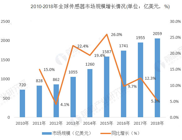 2010-2018年全球傳感器市場規(guī)模增長情況