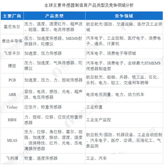 全球主要傳感器制造商產(chǎn)品類型及競爭領(lǐng)域分析