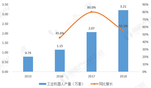 2015-2018年廣東省工業(yè)機(jī)器人產(chǎn)量增長情況