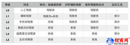 自動駕駛分級標準 自動駕駛分級標準
