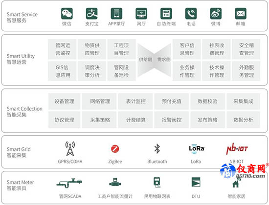 金卡智慧公用事業解決方案