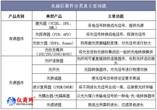 光通信器件的分類及主要功能