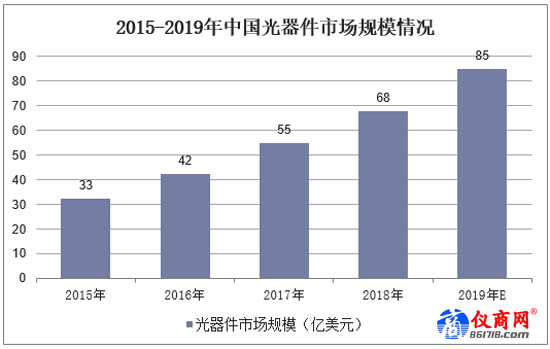 2015-2019年中國光器件市場規模情況