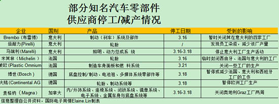 全球知名汽車制造商，陸續著手臨時關閉工廠的事宜