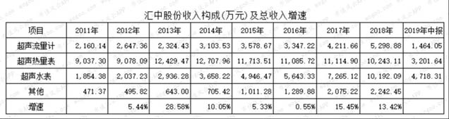 匯中股份-構成