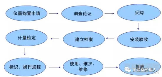 儀器設備管理的全流程