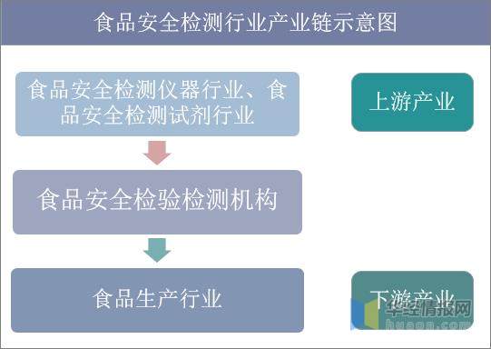 食品安全檢測行業(yè)產(chǎn)業(yè)鏈