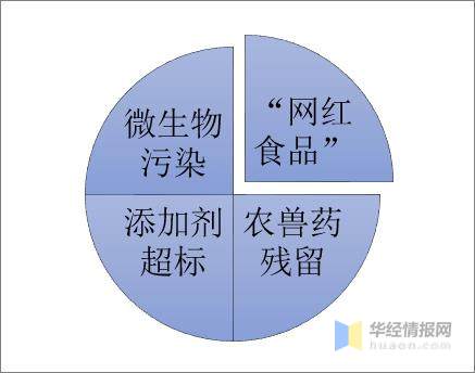 現(xiàn)階段我國食品安全體系隱患