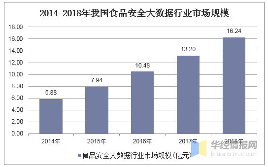 2014-2018年我國食品安全大數(shù)據(jù)行業(yè)市場規(guī)模