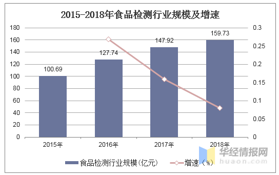 2015-2018年食品檢測行業(yè)規(guī)模及增速