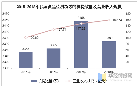 2015-2018年我國食品檢測領(lǐng)域的機(jī)構(gòu)數(shù)量及營業(yè)收入規(guī)模