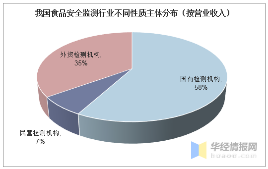 我國食品安全監(jiān)測行業(yè)不同性質(zhì)主體分布（按營業(yè)收入）