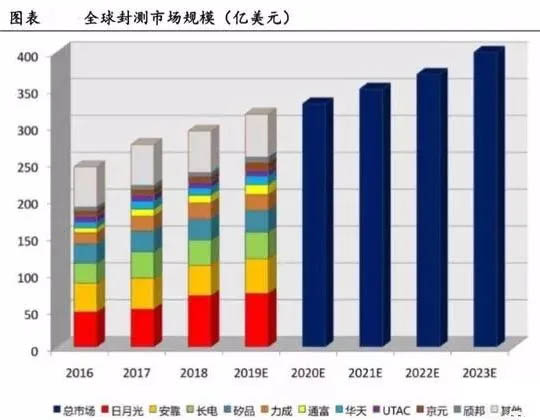 全球封測(cè)市場(chǎng)規(guī)模