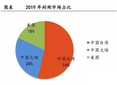 全球封測(cè)市場(chǎng)中國(guó)臺(tái)灣、中國(guó)大陸以及美國(guó)三足鼎立