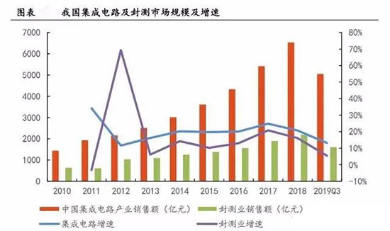 我國(guó)封測(cè)行業(yè)增長(zhǎng)迅猛