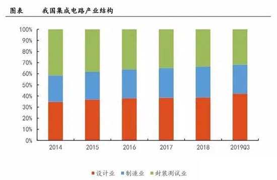 我國(guó)集成電路產(chǎn)業(yè)結(jié)構(gòu)