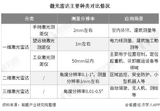 激光雷達主要種類對比情況