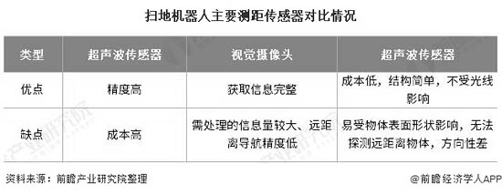 掃地機器人主要測距傳感器對比情況