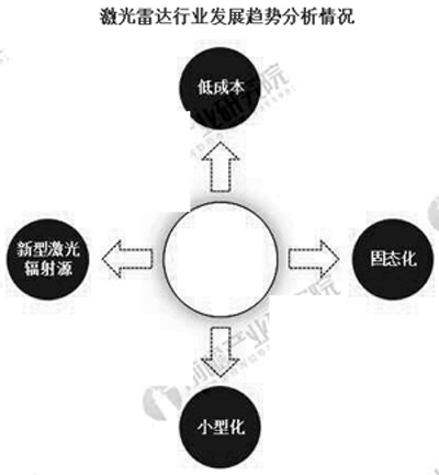 激光雷達行業發展趨勢分析情況