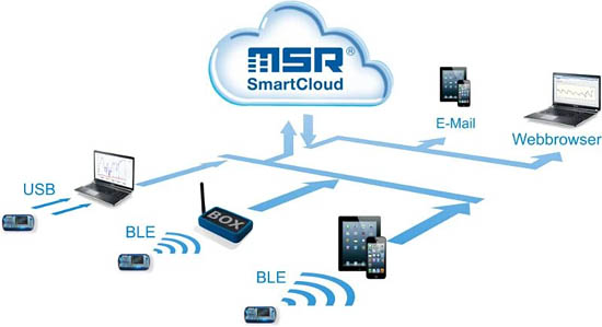 The cloud：通過云隨時隨地對數據進行監測