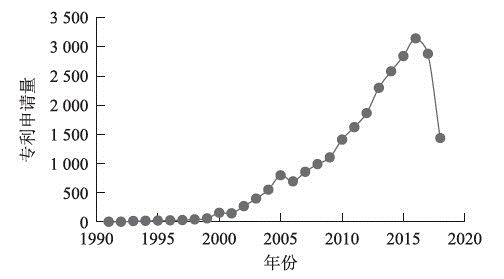  中國MEMS傳感器技術歷年專利申請量趨勢