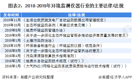 圖表2：2018-2019年環(huán)境監(jiān)測儀器行業(yè)的主要法律/法規(guī)