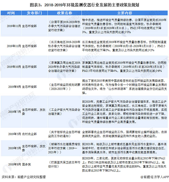 圖表3：2018-2019年環(huán)境監(jiān)測儀器行業(yè)發(fā)展的主要政策及規(guī)劃