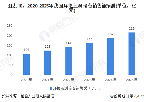 圖表10：2020-2025年我國環境監測設備銷售額預測(單位：億元)