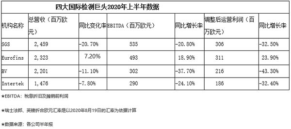 四大國際檢測機構2020年上半年數據