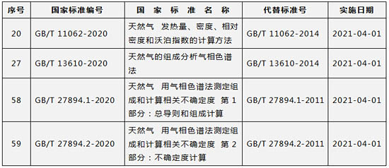 場監管總局批準發布天然氣能量計量相關標準