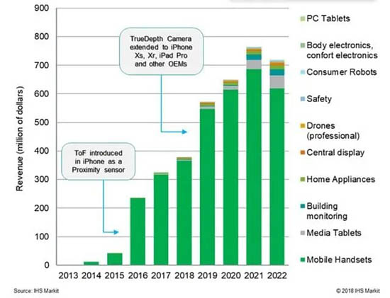 ToF傳感器在細分領域的市場份額