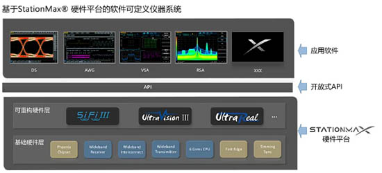 圖11 StationMax®硬件平臺