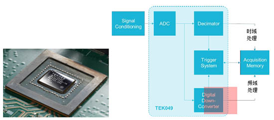 圖1 TEK049信號(hào)采集和分析架構(gòu)示意圖