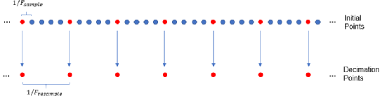 圖3 對(duì)I/Q樣點(diǎn)數(shù)據(jù)重采樣示意圖