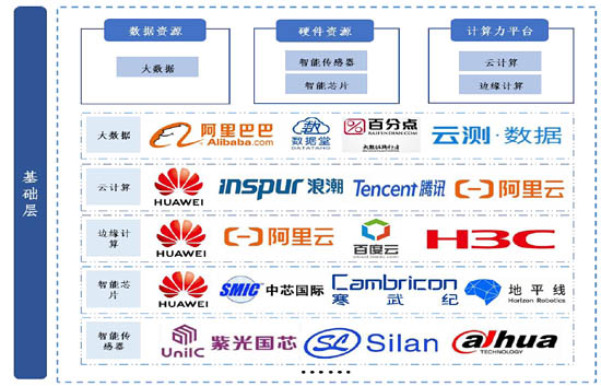 人工智能產業鏈:基礎層