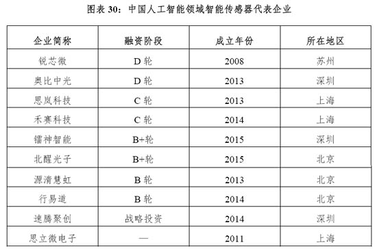 中國人工智能領域智能傳感器代表企業