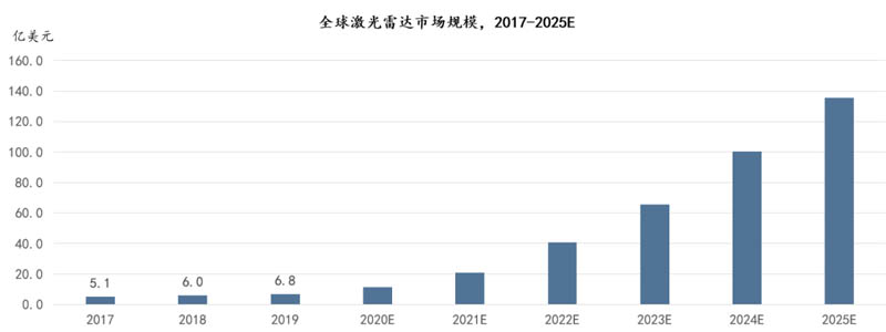 激光雷達整體市場估預