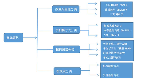 激光雷達幾種主流技術路線