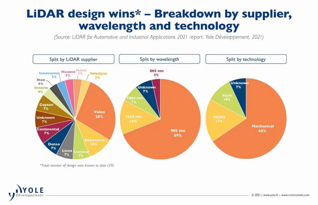 激光雷達研發制造商在汽車和工業市場應用的份額占比情況